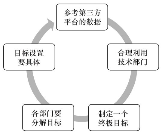 新媒體營銷推廣的操作步驟