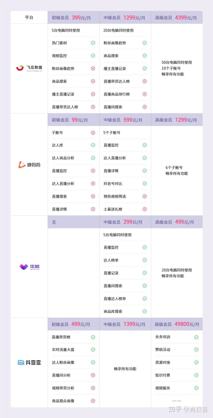 抖音數據分析工具飛瓜、蟬媽媽、優略及抖查查超全對比