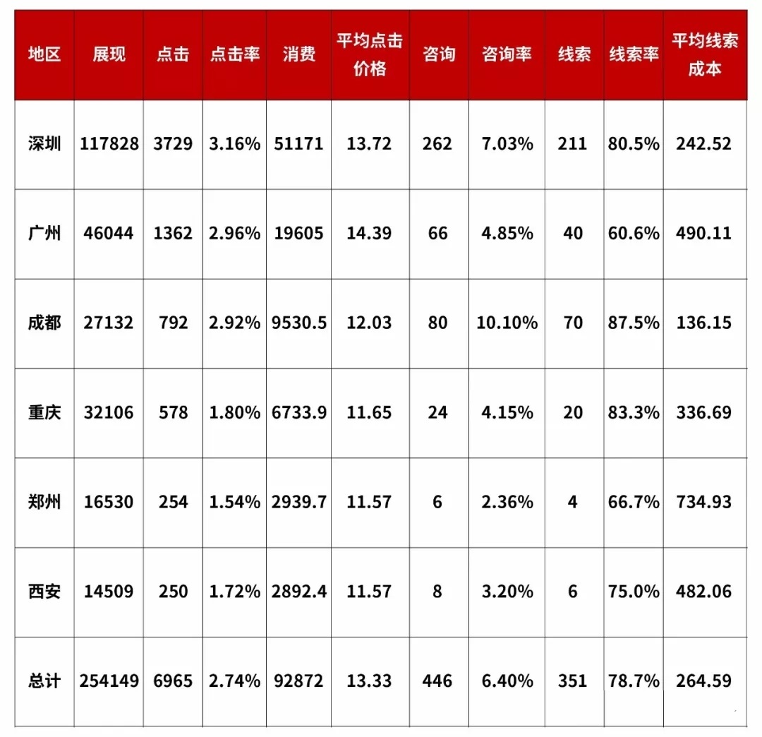 干貨 | 頂級廣告優化師必備的數據分析思維