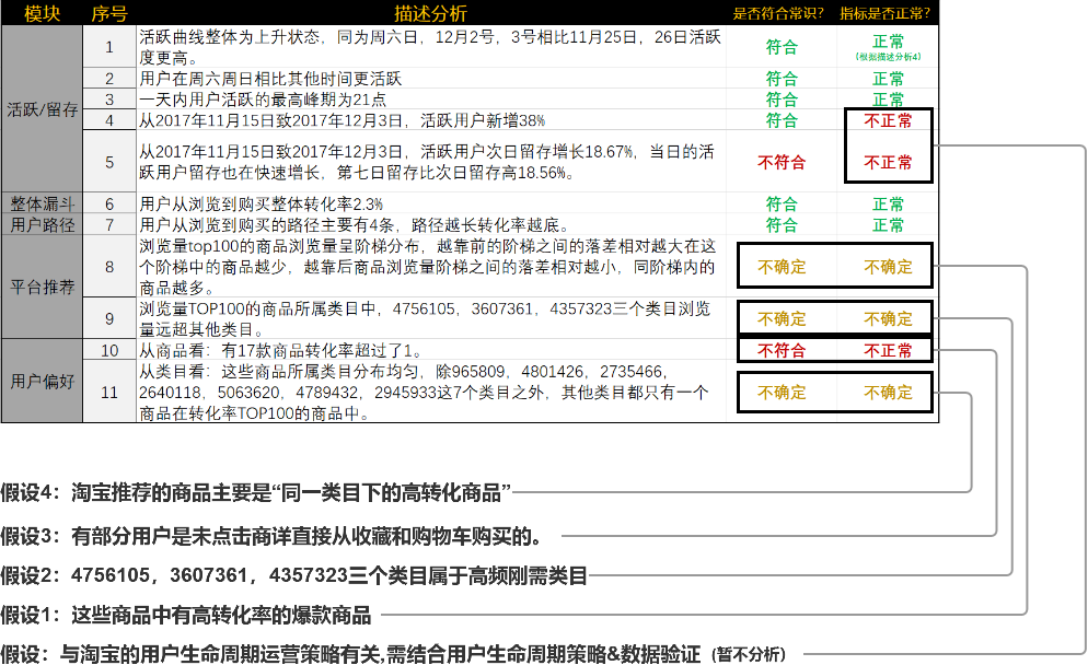如何用SQL分析電商用戶行為數據