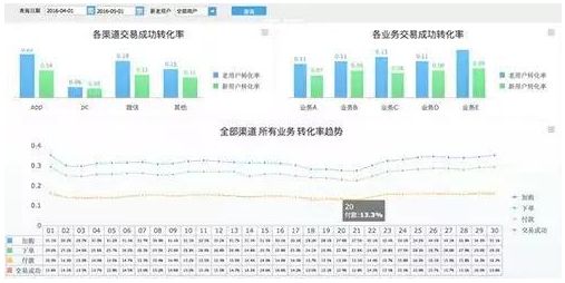 建議收藏！6個維度，解讀電商網站的數據分析應該怎么做