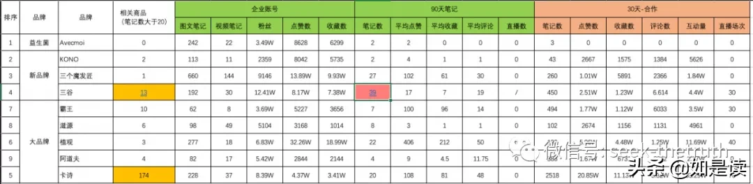 抖音/小紅書競品數據分析 | 如是讀
