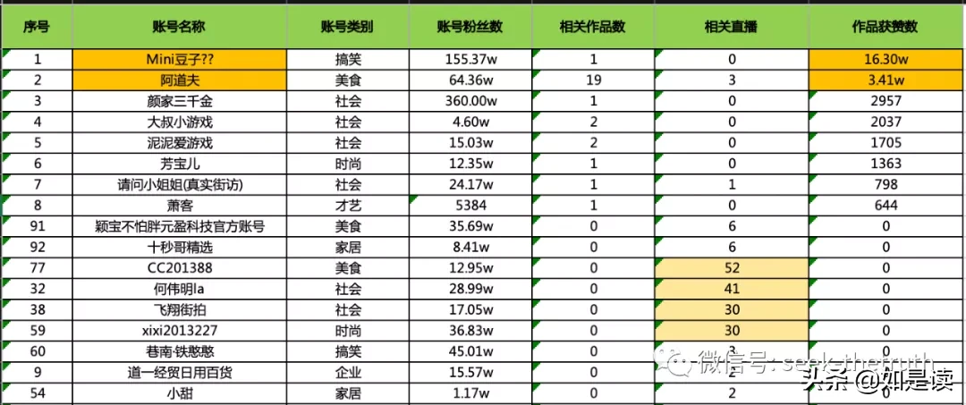 抖音/小紅書競品數據分析 | 如是讀