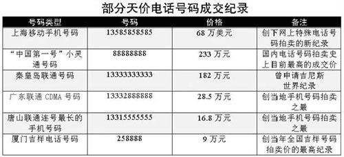 手機號估價方法 快來算算你的手機號值多少錢？