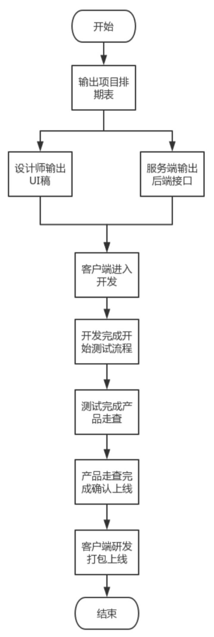 互聯網產品經理的工作流程是什么？