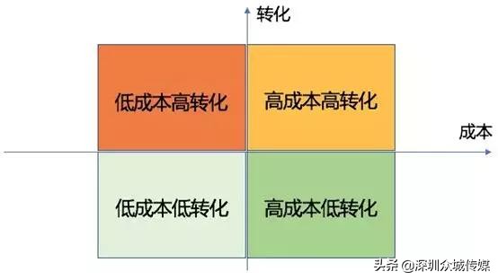 廣告優化數據分析怎么做？手把手教你