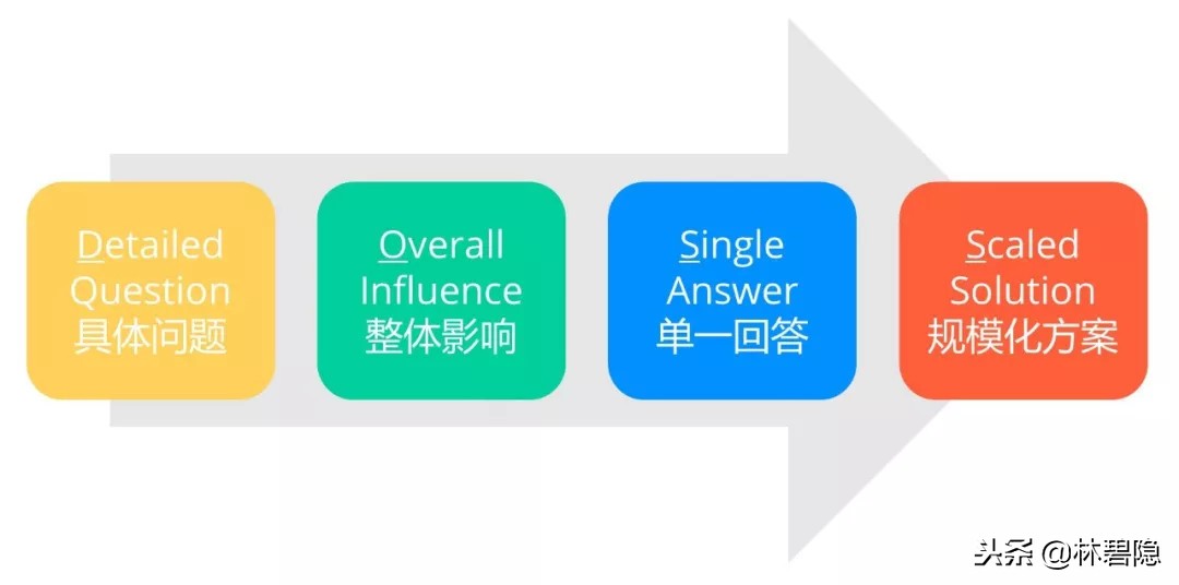 新媒體運營干貨 數據分析 數據分析 運營必備的15個數據分析方法