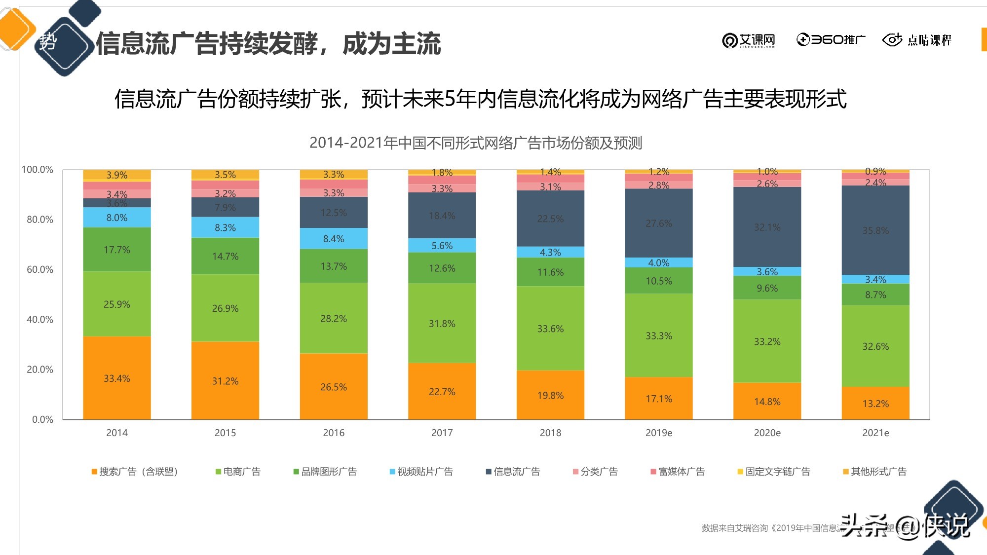 信息流廣告投放新的增長機會從哪來？（點睛課程）