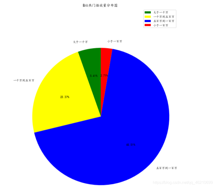 B站2020年每周必看熱門視頻數據盤點！Python數據分析