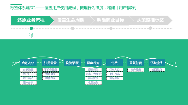 還沒真正理解用戶標簽體系？看這篇就夠了