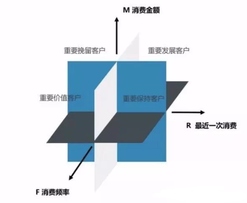 零售行業數據分析指標體系及方法論