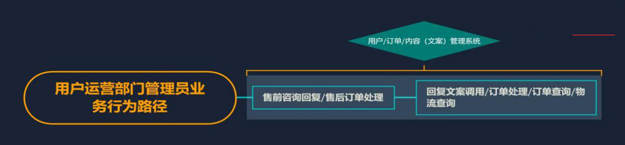 需求文檔:自營電商后臺管理系統