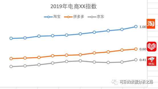 4個技巧，教你如何用excel繪制出高大上的圖表