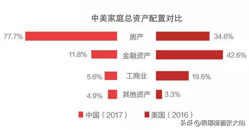 目前最好的理財方式是買房、商鋪、股票投資、還是定存？