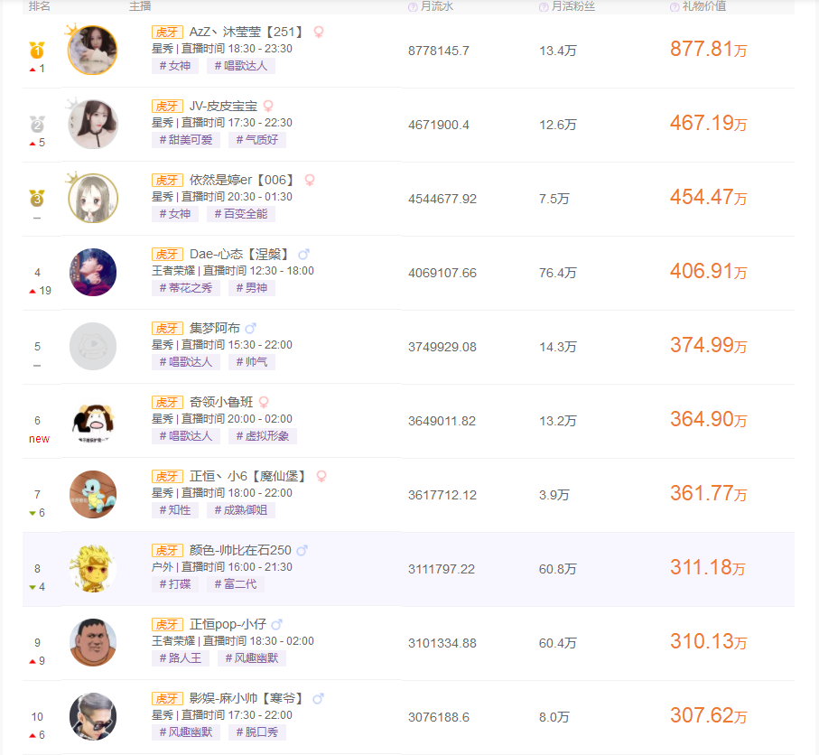 虎牙九月收入排行榜，前十名大多都是星秀主播，張大仙排名十八