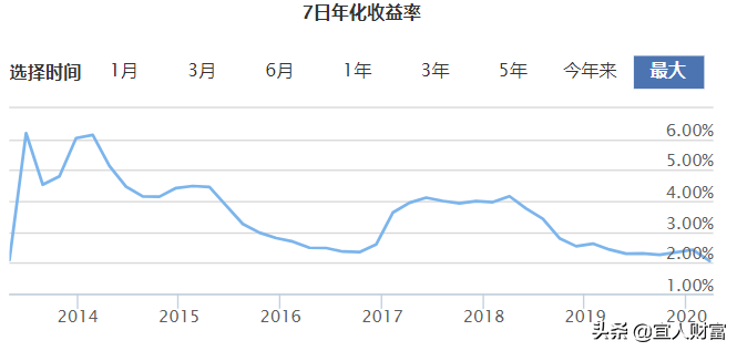 余額寶收益跌破2%！1萬1天利息不到6毛？“投資荒”來了？