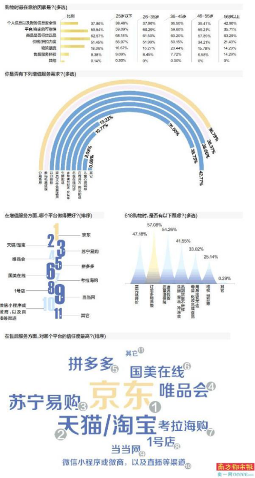 京東物流24小時之內就送達，這一點同行是沒得比的