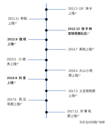 快手、抖音等短視頻競品分析報告
