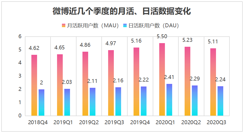 Q3業績再降:微博狂追視頻末班車