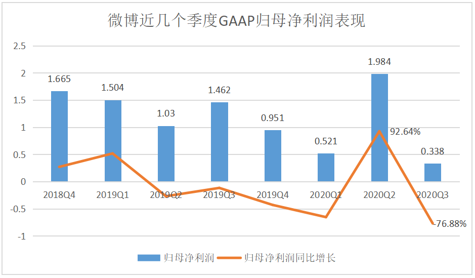 Q3業績再降:微博狂追視頻末班車