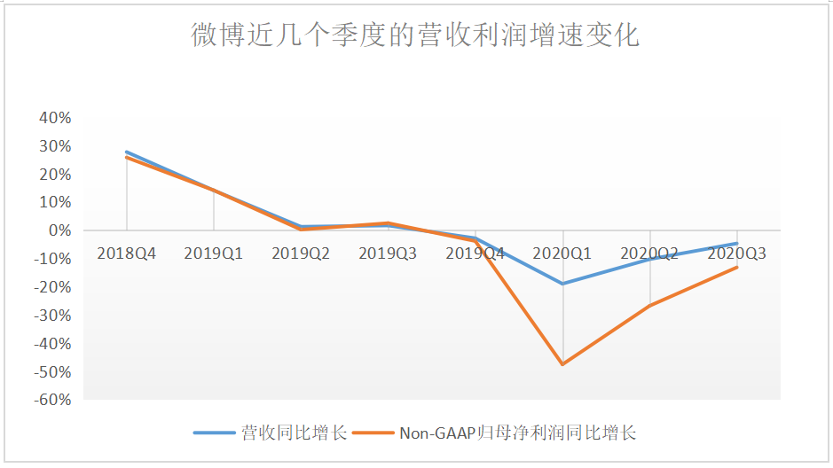 Q3業績再降:微博狂追視頻末班車
