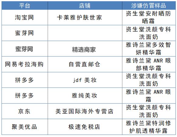 速看！網易考拉海購、京東、淘寶等賣假貨，涉及資生堂、雅詩蘭黛等品牌