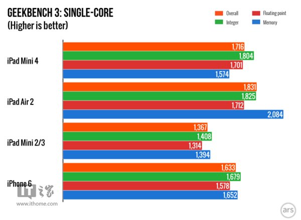 蘋果iPad mini 4配置確認:A8+2GB內存