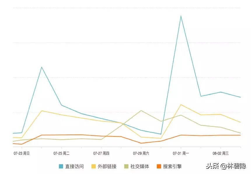新媒體運營干貨 數據分析 數據分析 運營必備的15個數據分析方法