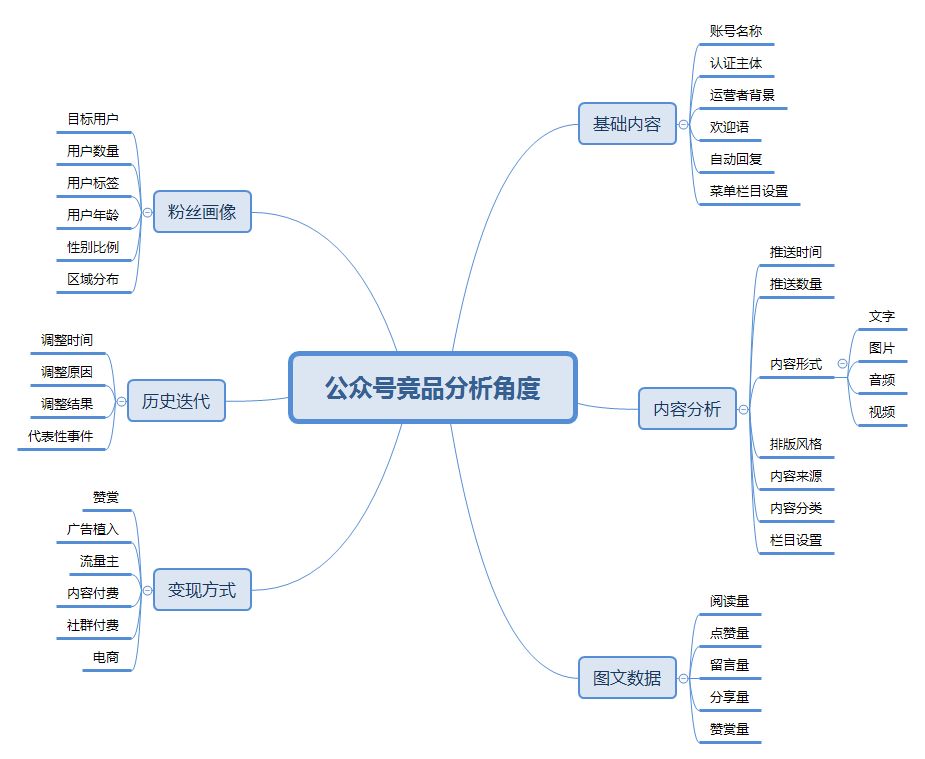 ?公眾號競品分析的維度有哪些？這有一個模板給你參考