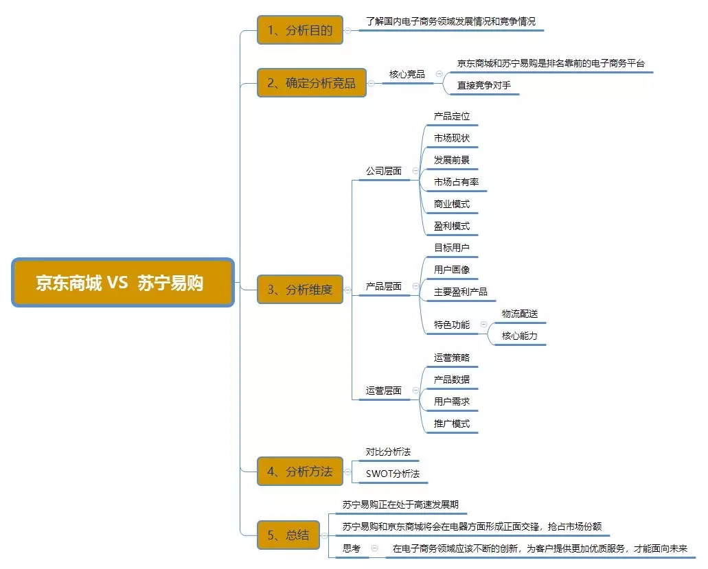 競品分析不會做？手把手教你從0開始！