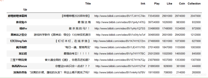 B站2020年每周必看熱門視頻數據盤點！Python數據分析