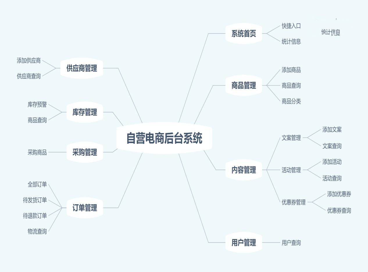 需求文檔:自營電商后臺管理系統