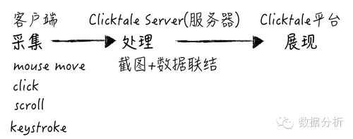 干貨 : 聚焦于用戶行為分析的數據產品