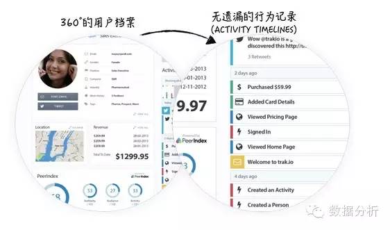 干貨 : 聚焦于用戶行為分析的數據產品