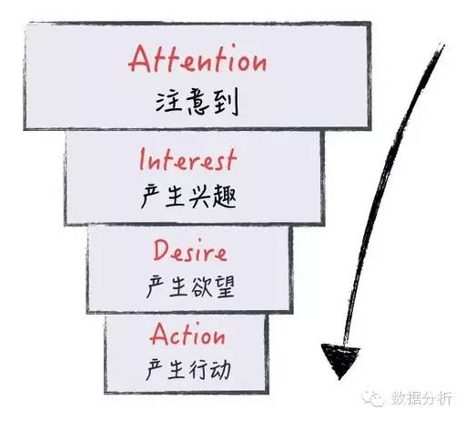 干貨 : 聚焦于用戶行為分析的數據產品