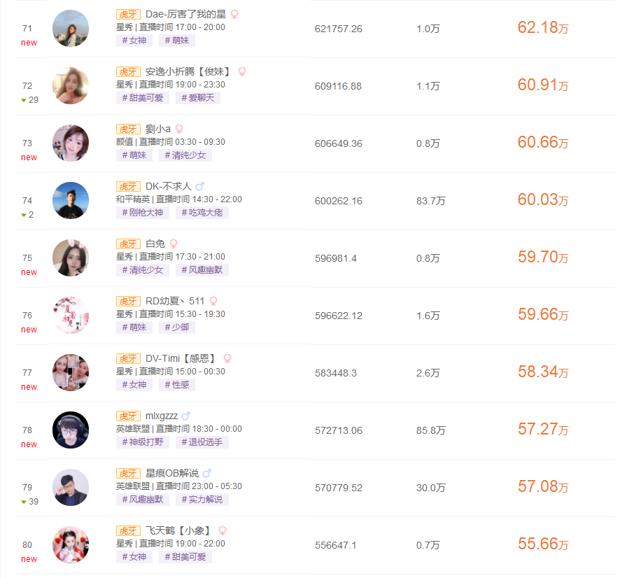 虎牙九月收入排行榜，前十名大多都是星秀主播，張大仙排名十八