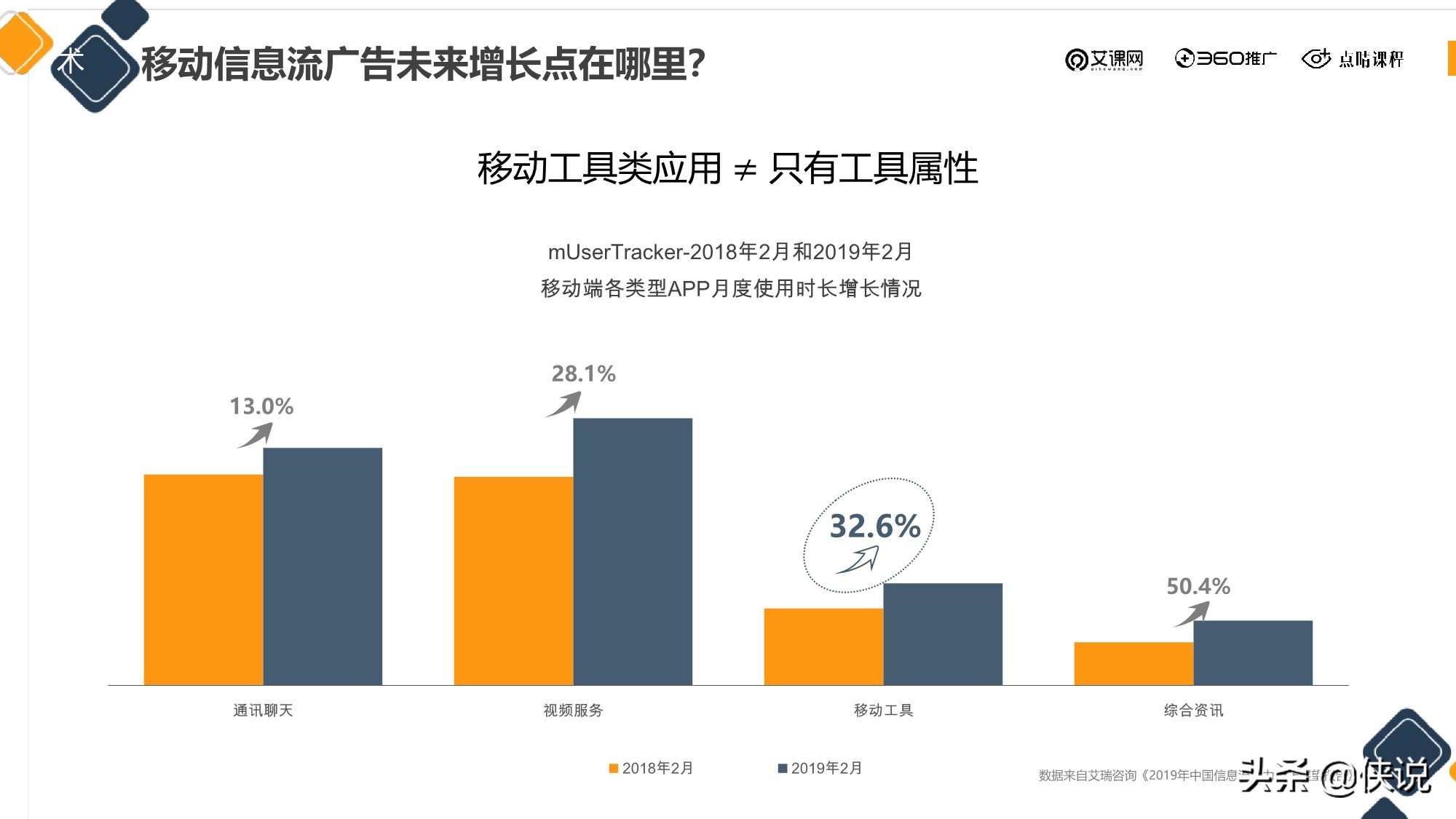 信息流廣告投放新的增長機會從哪來？（點睛課程）