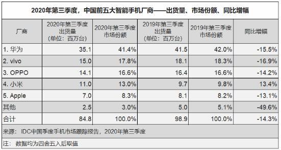 華為快速衰退，小米OV已超越，三星計劃巨額補貼重返中國市場