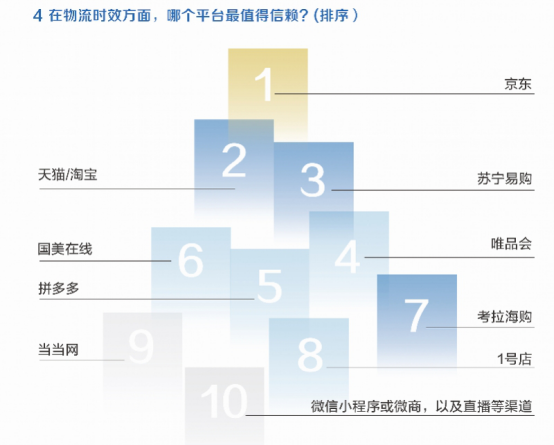 京東物流24小時之內就送達，這一點同行是沒得比的