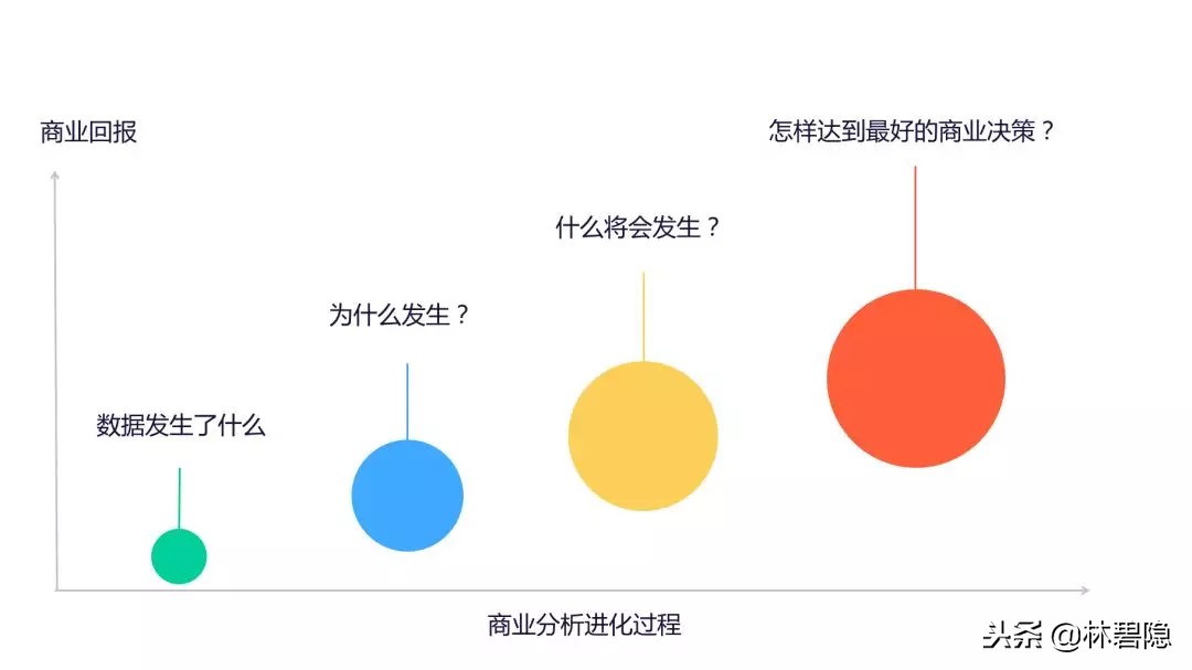 新媒體運營干貨 數據分析 數據分析 運營必備的15個數據分析方法