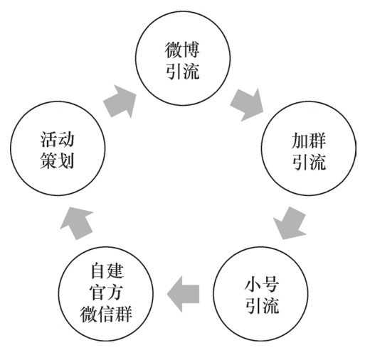 新媒體營銷推廣的操作步驟