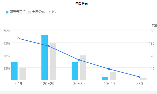 網易云音樂產品分析