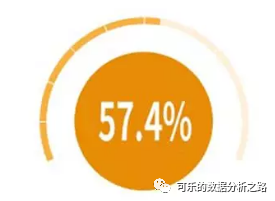 4個技巧，教你如何用excel繪制出高大上的圖表