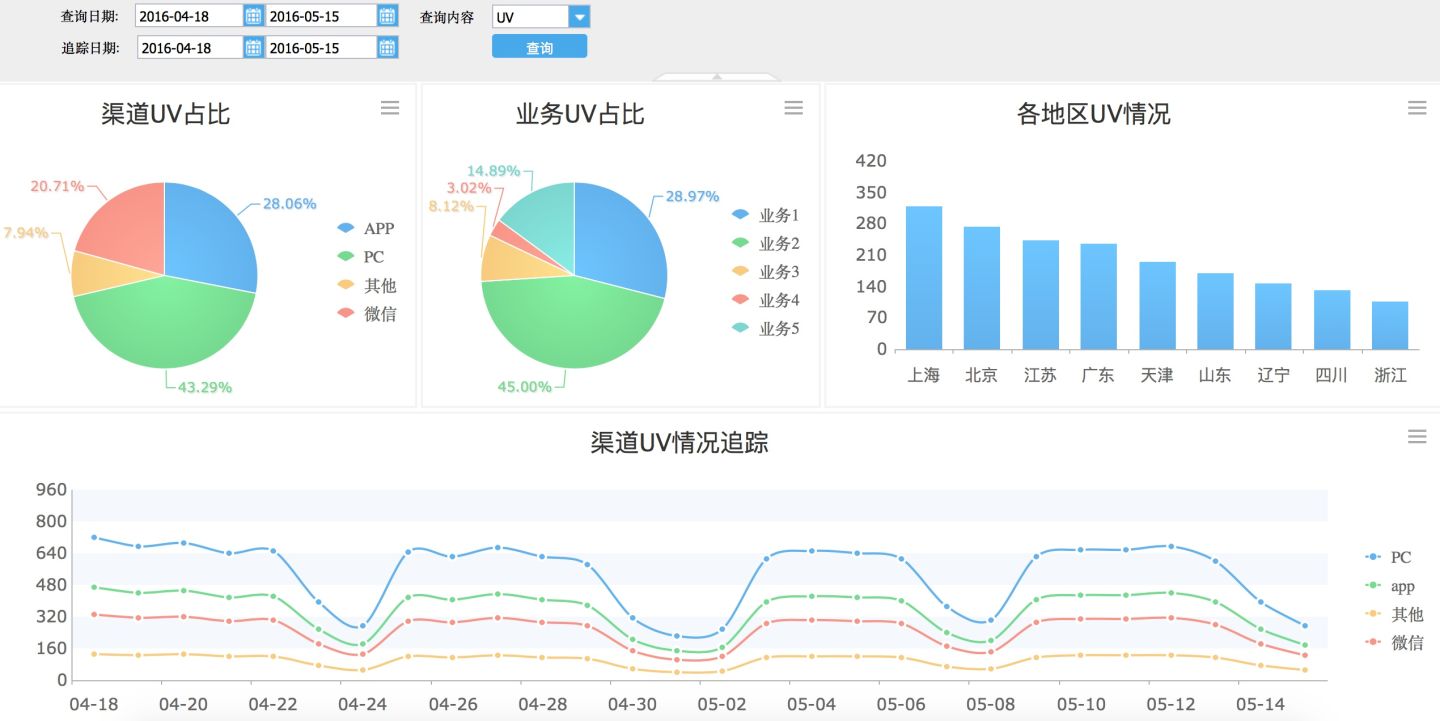 建議收藏！6個維度，解讀電商網站的數據分析應該怎么做