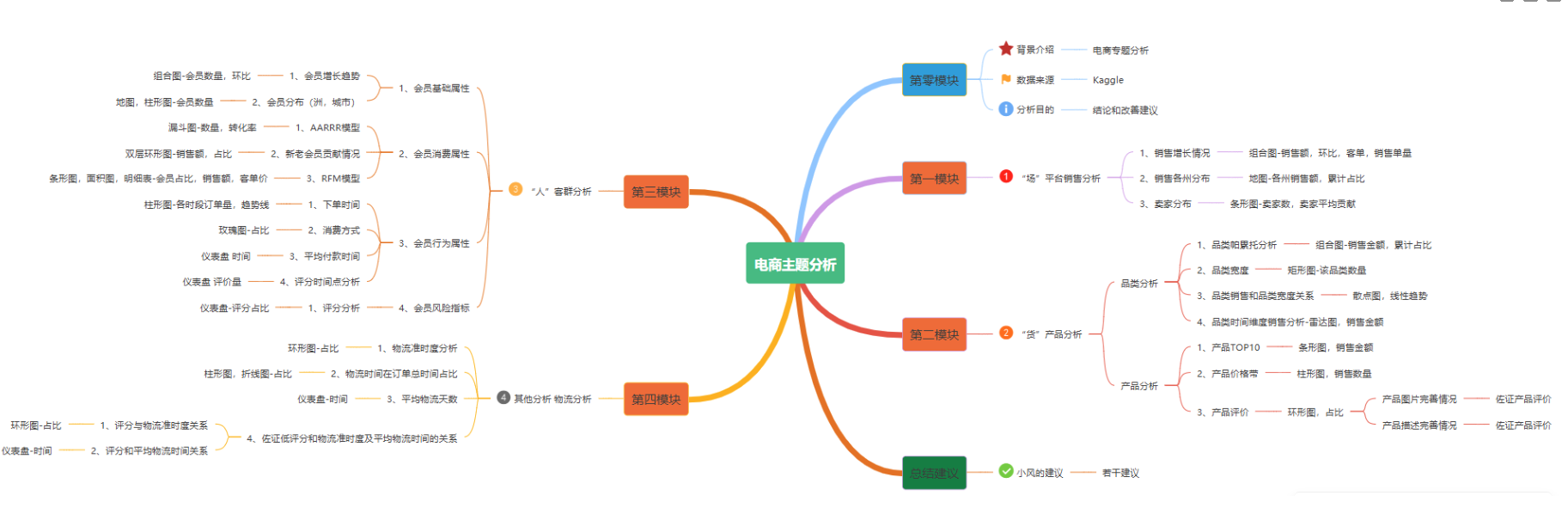 數據分析項目精講！電商平臺人、貨、場分析實戰，附數據源