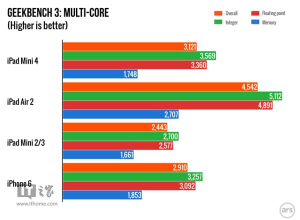 蘋果iPad mini 4配置確認:A8+2GB內存