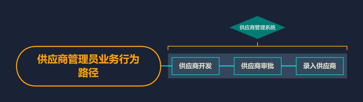 需求文檔:自營電商后臺管理系統