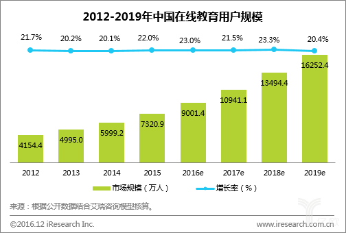 分割萬億教育大蛋糕，百度、騰訊、網易哪家強？