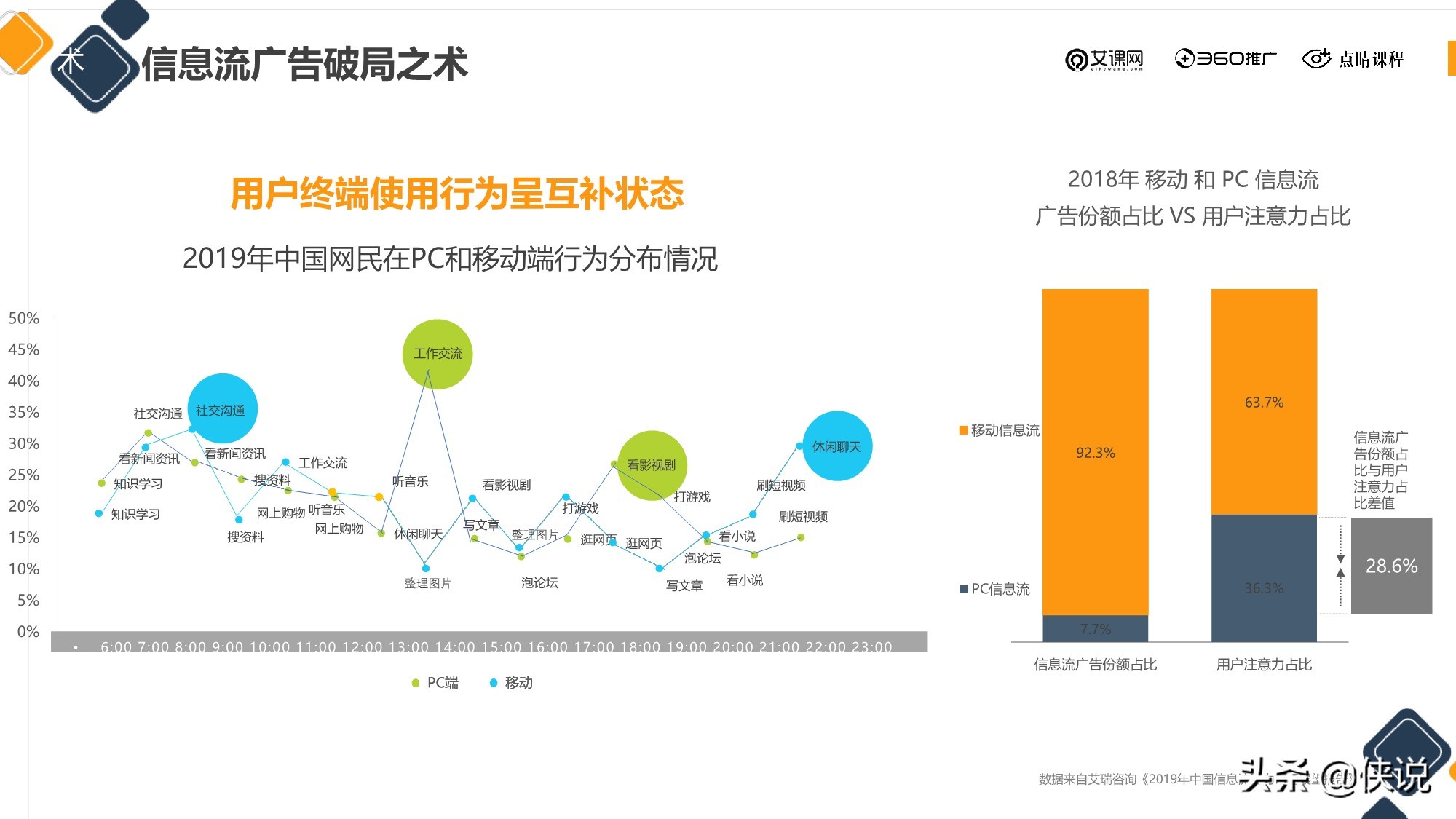 信息流廣告投放新的增長機會從哪來？（點睛課程）