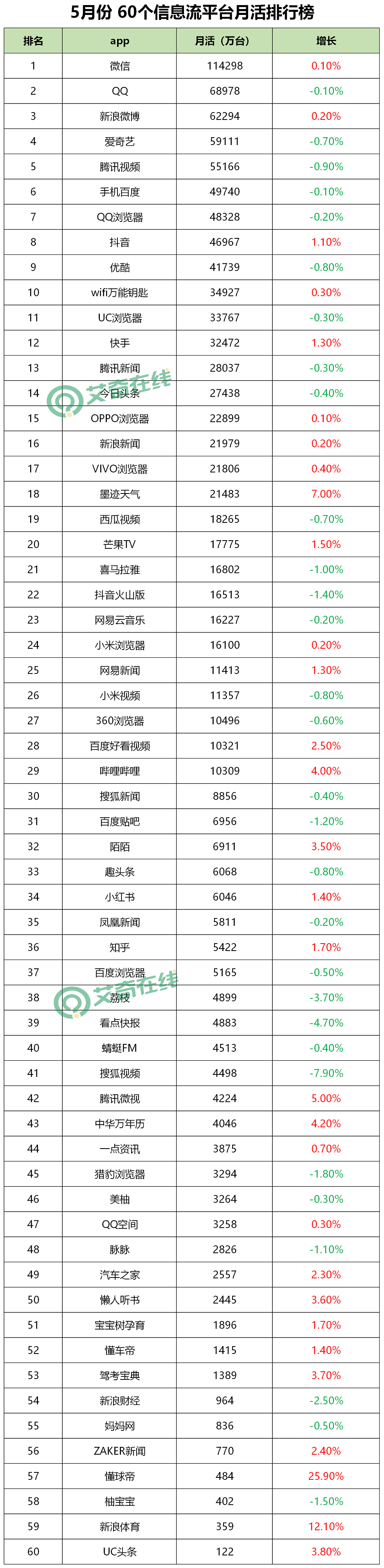 最新！60個信息流廣告平臺數據榜單?。?020.05）
